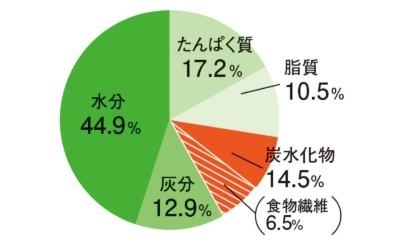 （データ：日本食品標準成分表2015年版（七訂）)