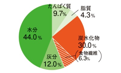 （データ：日本食品標準成分表2015年版（七訂）)