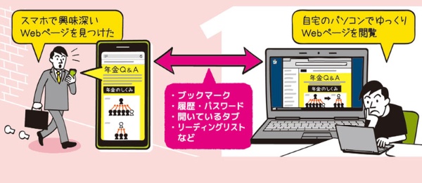 スマホで見つけたWebページをパソコンで読みたい。そんなとき便利なのがWebブラウザーの連携技だ。開いたタブはもちろん、ブックマークや履歴などが同期されるため、別の端末に切り替えても読みたいWebページの続きを読めるようになる