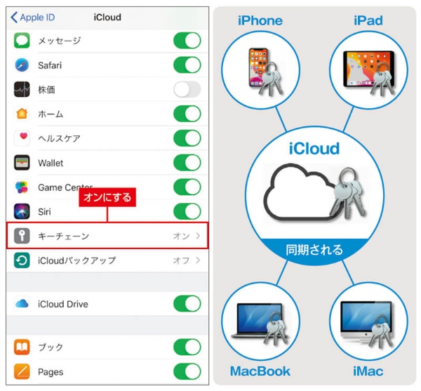 「iCloudキーチェーン」は端末間で同期