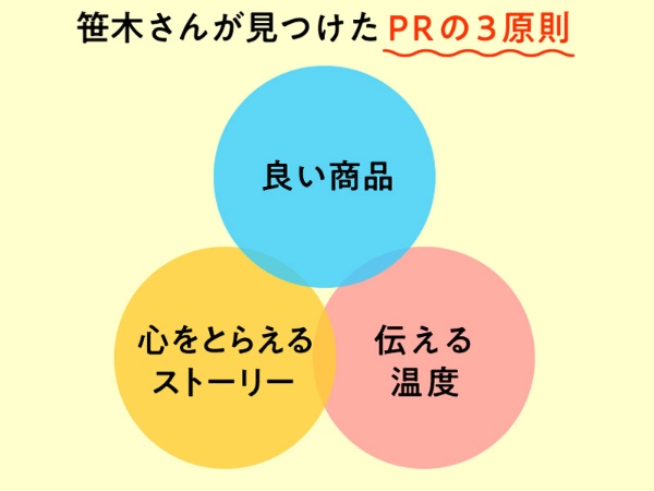 手探りでPR術を確立していく中で、笹木さんが見つけたPRの3原則。「この3原則のどれが欠けていても、PRはうまくいきません」