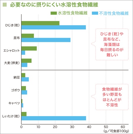 データ：日本食品標準成分表2015年版・七訂、日本水産学会誌;67,4.619-622,2001