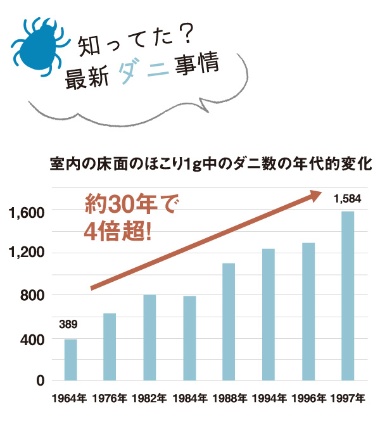 日本の住まいで見つかるダニの8割を占めるとも言われるチリダニ。室内のほこり１g中のチリダニ数は、1964年には389匹だったものが、1997年には1584匹にまで増え、なんと約4倍超に。※出典　株式会社ペストマネジメントラボ　高岡正敏先生　調査データより