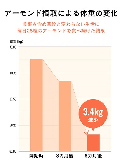 食事など生活習慣は基本的に変えず、1日25gのアーモンドを摂取するという実験を半年間にわたって行ったところ、被験者19人の平均の開始時体重69.1kgが終了時には65.7kgに。半年間で平均3.4kgの体重減となった。<br>出典：井上浩義『アーモンドを食べるだけでみるみる若返る！』（扶桑社）