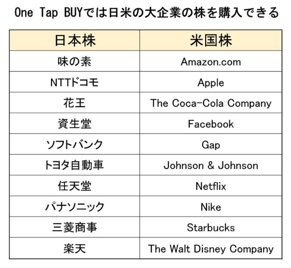 売買できる株は日米の有名企業合計190社。業種は多岐に及ぶ