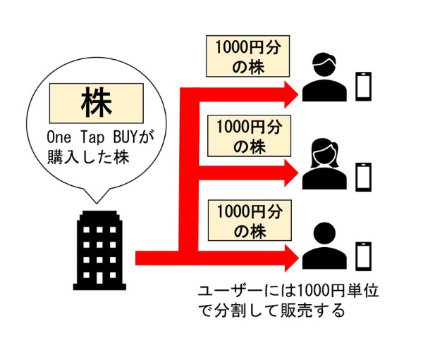 1000円単位と少額で購入できるのは、One Tap BUYが所有する株をユーザーに小口で分けて販売しているためだ
