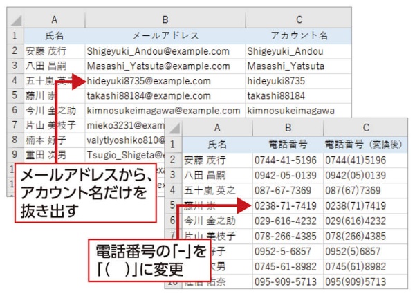 メールアドレスの「@」から前を「アカウント名」として取り出したり、電話番号の市内局番を「( )」で囲んだ書式に変更したりもあっという間にできる。通常の置換機能ではできない文字列の置換も簡単だ