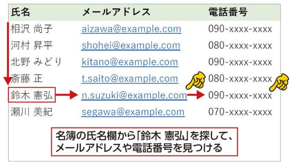 名簿データの氏名欄で「鈴木憲弘」を探して、その横にあるメールアドレスと電話番号を見つける。これと同じことをエクセルで実現できるのがVLOOKUP関数だ