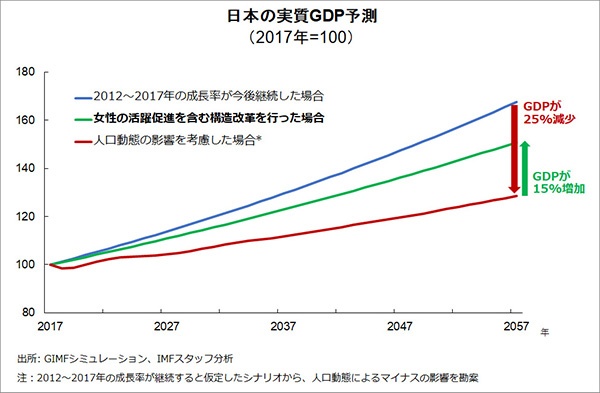 日本の実質GDPのシミュレーション（IMF試算）