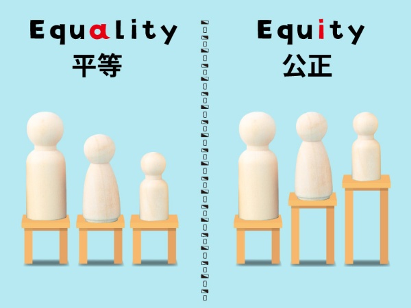 Equity（エクイティ）はEquality（イコーリティ、平等）と比較すると分かりやすい。平等はすべての人に同じ高さの踏み台を与えること、公平はすべての人の頭の高さを同じにすること