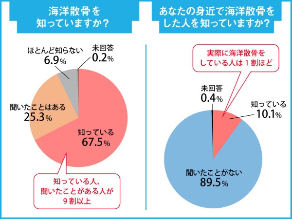 出典：日本海洋散骨協会「海洋散骨に関するアンケート調査報告書」。調査期間は2015年8～9月、対象は20代以上の男女で有効回答数1247件