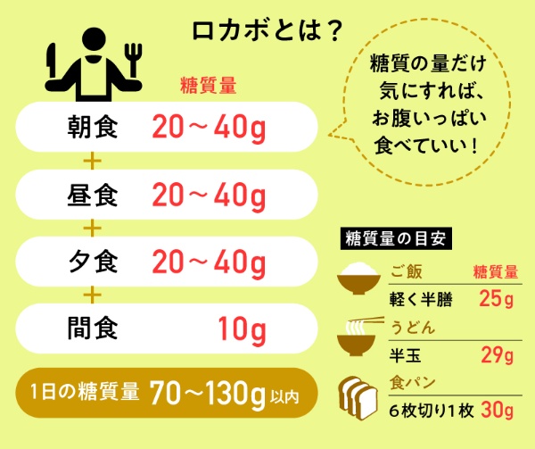 山田悟さんが推奨するロカボの糖質量目標と目安