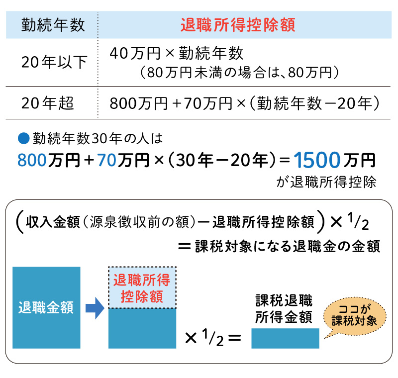全損保険の出口戦略 　関連する税務のポイントなどを含めて解説　レジュメDL 退職時の1500万を増やしながら使う「出口戦略」とは （2ページ目