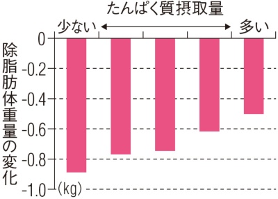 たんぱく質摂取量が少ないほど筋肉量は減りやすい