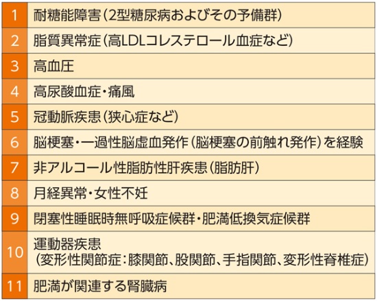 表1 「肥満に起因ないし関連する健康障害」