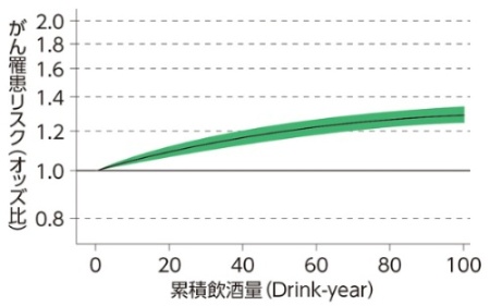 累積飲酒量とがん全体の罹患リスクの関係