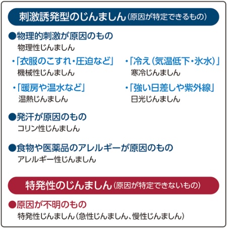 図1 主なじんましんの種類