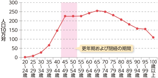 乳がん年齢階級別罹患率(2018年)