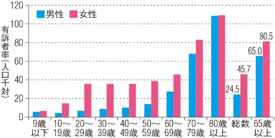 高齢になるほど便秘に悩む人が増える