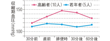 高齢になると排便30分後まで血圧が上昇
