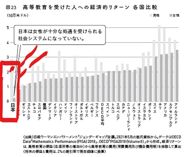 ■高等教育を受けてもぜんぜん収入に反映されない日本人女性……ショック！