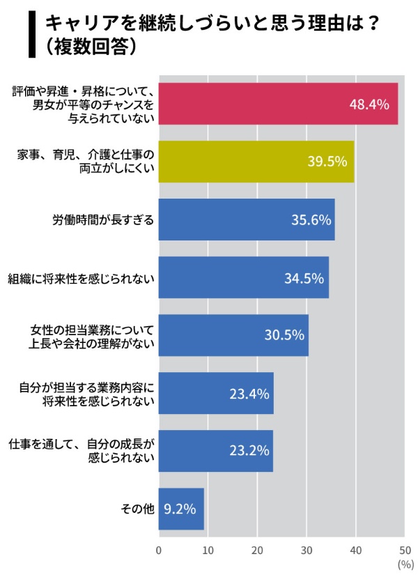 n=620。「あなたがいる組織は、女性がキャリアを継続していきやすいと思いますか」という質問に「いいえ」と答えた人に複数回答で理由を聞き、割合が高かった順に上から並べた