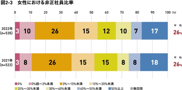 総合職全体で女性はいまだ2割 535社調査 2ページ目 日経xwoman 総合職全体で女性はいまだ2割 535社調査 2ページ目 日経xwoman