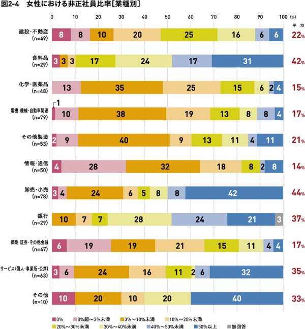 総合職全体で女性はいまだ2割 535社調査 2ページ目 日経xwoman 総合職全体で女性はいまだ2割 535社調査 2ページ目 日経xwoman