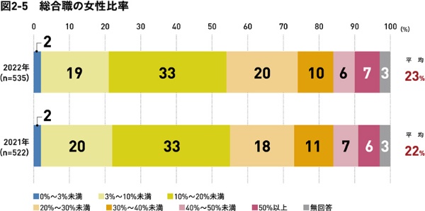 総合職全体で女性はいまだ2割 535社調査 2ページ目 日経xwoman 総合職全体で女性はいまだ2割 535社調査 2ページ目 日経xwoman
