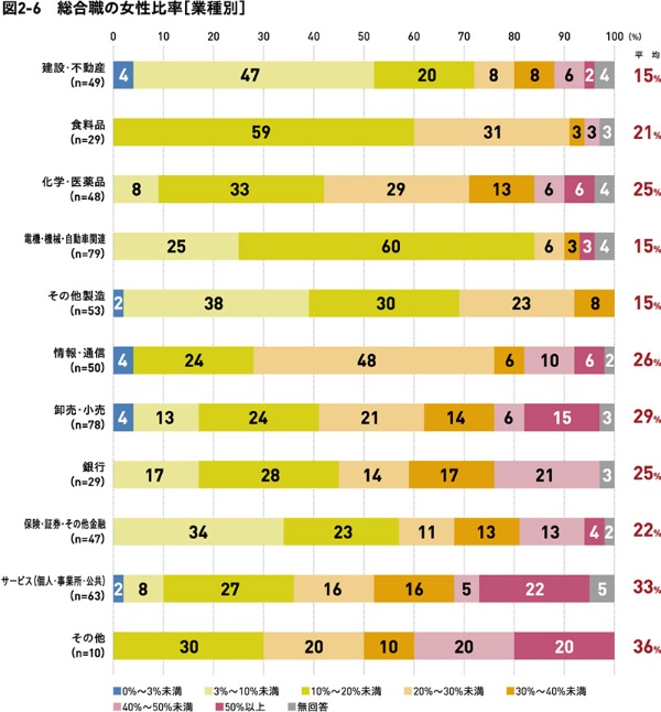 総合職全体で女性はいまだ2割 535社調査 2ページ目 日経xwoman 総合職全体で女性はいまだ2割 535社調査 2ページ目 日経xwoman