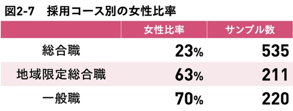 総合職全体で女性はいまだ2割 535社調査 2ページ目 日経xwoman 総合職全体で女性はいまだ2割 535社調査 2ページ目 日経xwoman