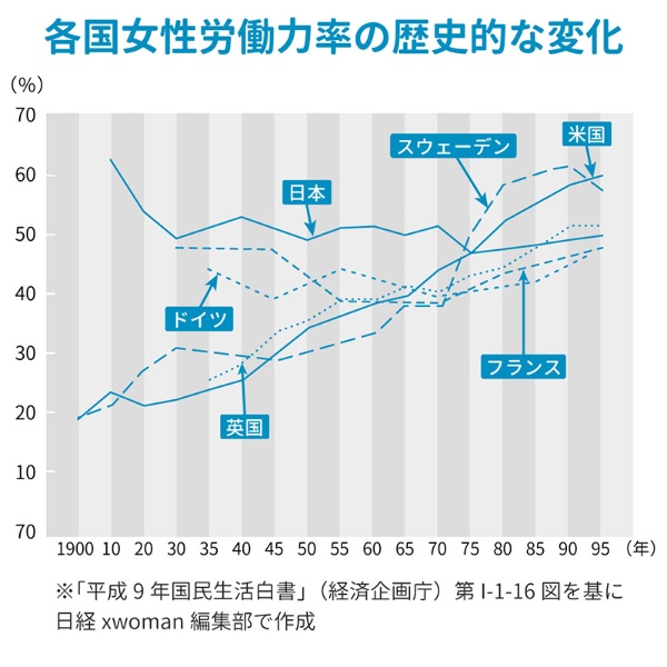 日本の女性労働力率は、1970年代初めごろまで欧米諸国よりも高かった