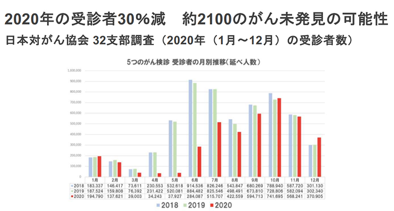 最初の緊急事態宣言が出された2020年4月は、がん検診の受診者数が前年比で激減している（データは日本対がん協会）