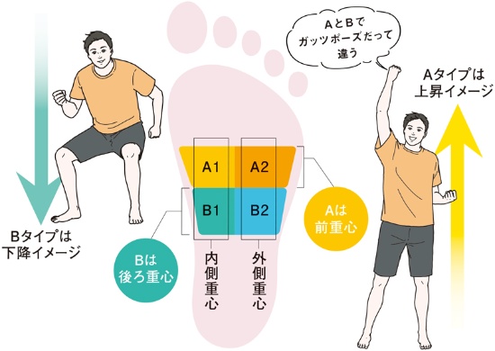 【Aは前重心】Aタイプは、重心が前側にあるだけでなく、運動するときに「上昇」のイメージを持っている。【Bは後ろ重心】Bタイプは、重心が後ろ側にあるだけでなく、運動するときに「下降」のイメージを持っている