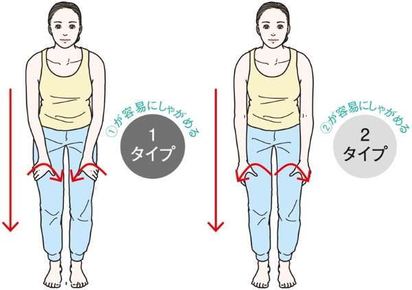 【チェック】立った姿勢で両脚の太ももの中央にそれぞれ手を置く。（1）と（2）のようにしゃがむ