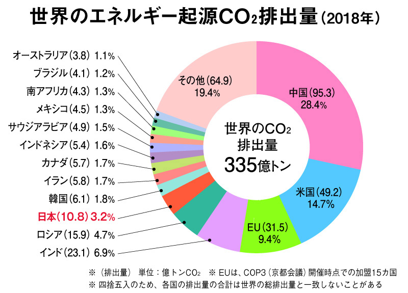 世界のエネルギー起源による二酸化炭素排出量（2018年）。1位中国（95.3億トン）28.4％、2位米国（49.2億トン）14.7％、3位EU（31.5億トン）9.4%、4位インド（23.1億トン）6.9％、5位ロシア（15.9億トン）4.7％、6位日本（10.8億トン）3.2％、7位オーストラリア（3.8億トン） 1.1%、8位ブラジル（4.1億トン）1.2%、9位南アフリカ（4.3億トン） 1.3%、10位メキシコ（4.5億トン）1.3%、11位サウジアラビア（4.9億トン）1.5%、12位インドネシア（5.4億トン）1.6%、13位カナダ（5.7億トン）1.7%、14位イラン（5.8億トン）1.7%、15位韓国（6.1億トン）1.8%、その他（64.9億トン）19.4%