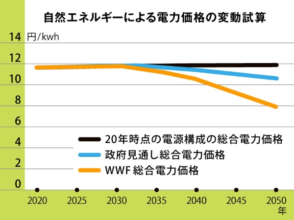 WWFの試算では、自然エネルギーの料金は2030年には約11.8円/kWh（20年11.6円/kWhの想定）、50年には7.9円/kWh。20年時点の電源構成のままとした電力価格は、50年に11.9円/kWhと、ほぼ横ばいに対し、自然エネルギーが増えると仮定したWWFシナリオでは、電力価格が低減していく（WWFジャパンの資料を基に編集部作成）