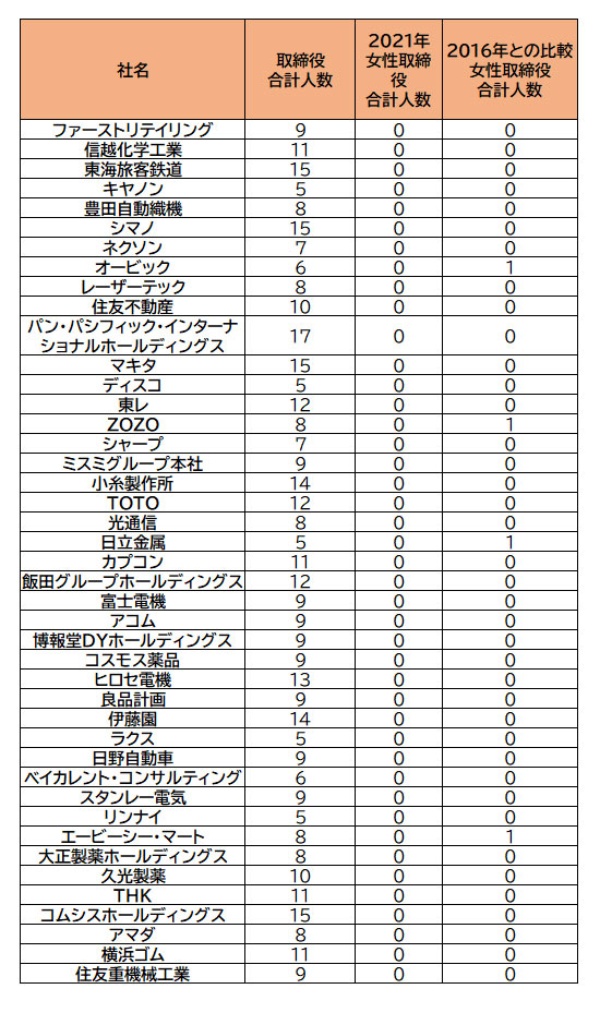 女性取締役いない 多様性ゼロ企業 43社リスト公開 日経xwoman