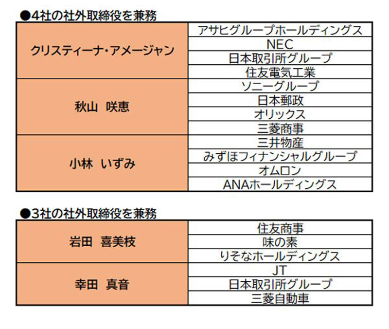 東証1部上場企業の時価総額ランキング上位300社の女性社外取締役394人のうち、複数社を兼務しているのが56人、3～4社を兼務するする“大関・横綱”クラスは5人いる