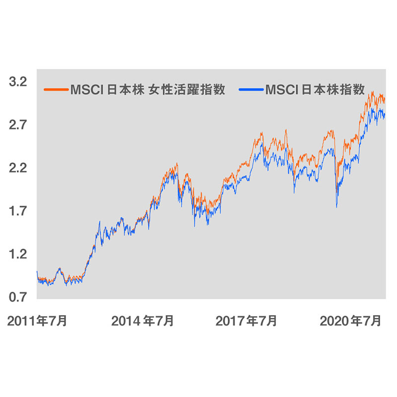 「女性活躍度の高い企業」は株価が上がりやすい