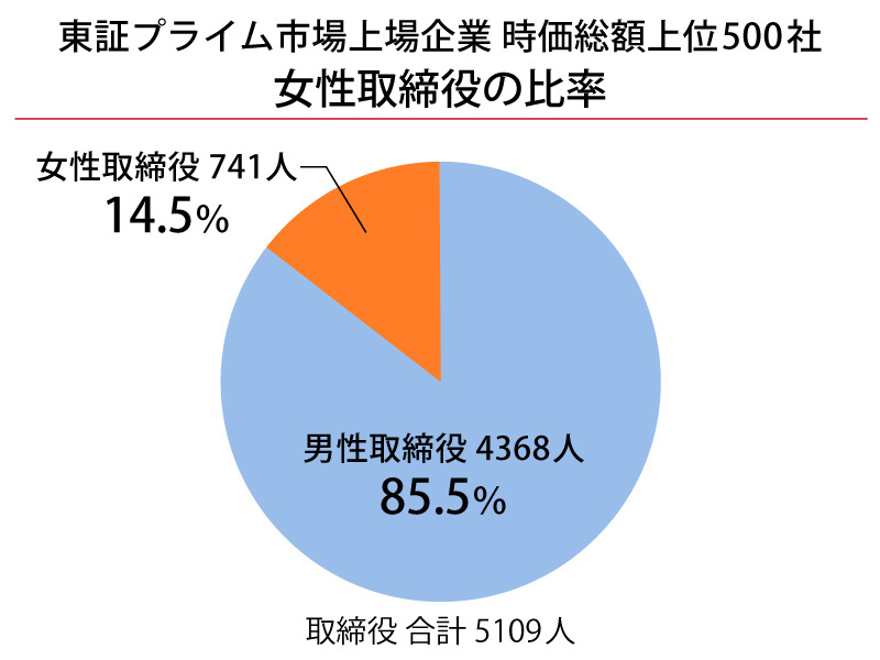 プライム市場上場企業トップ500社では、2022年7月時点、取締役の14.5％が女性だ