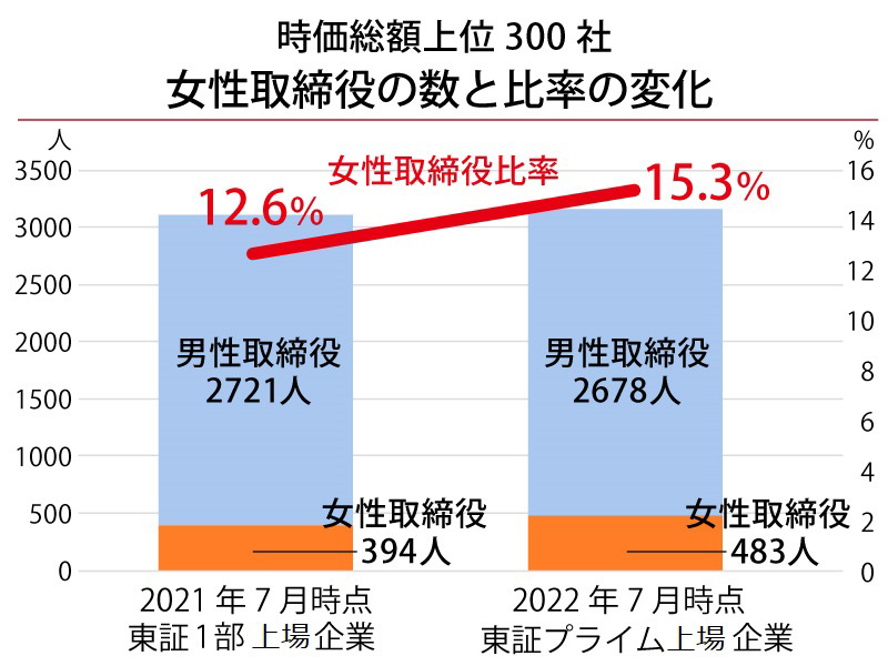2021年7月の東証1部上場企業上位300社と、22年7月の東証プライム上場企業上位300社で、女性取締役の人数と比率の推移を示した。女性取締役の人数は89人増え、女性取締役比率では2.7ポイント上がった