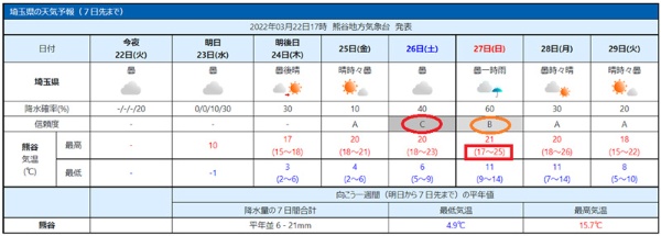 埼玉の週間予報（3月22日発表）一部加工。天気マーク・降水確率・最高最低気温に加えて「信頼度」の欄があり、ABCのアルファベットとグレーの濃淡の塗りつぶしがある。予想気温の下にはそれぞれの予想幅も加えられている【表1】