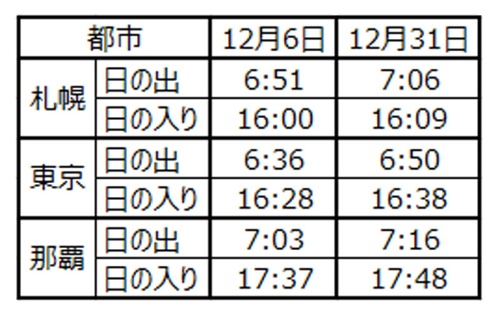 札幌・東京・那覇の日の出と日の入りの時刻。国立天文台HPより。 12月上旬は年間で最も日の入りが早く、札幌は午後4時には日が暮れてしまう。一方、日の出が最も遅くなるのは1月上旬という地域が多く、この兼ね合いから冬至（22日）ごろが最も昼が短くなる