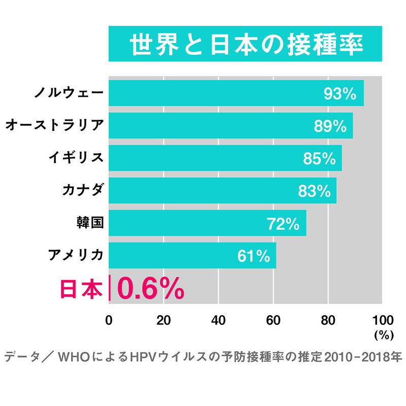 世界各国と比べても日本の接種率はかなり低い