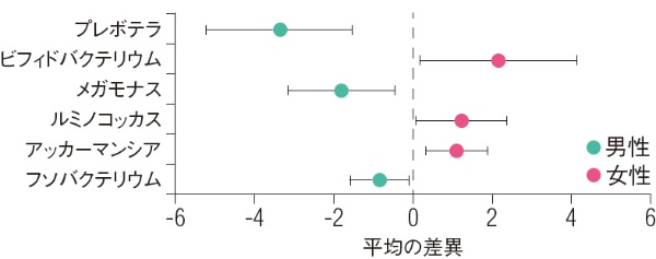 日本人の男女別に腸内細菌の傾向があった