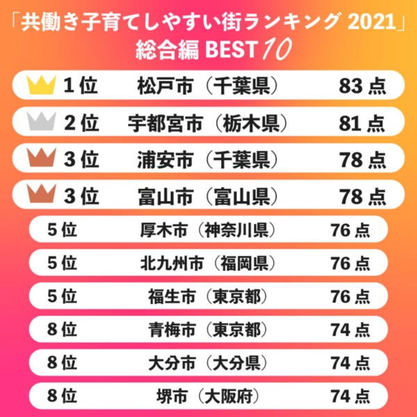 共働き子育てしやすい街21 総合編ベスト 日経xwoman 共働き子育てしやすい街21 総合編ベスト 日経xwoman