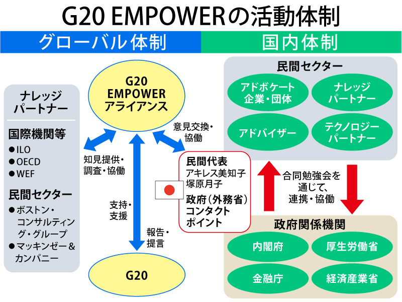 G20 EMPOWER の活動体制。意思決定層における女性のエンパワーメント達成のための民間セクターのアライアンスであり、日本国内の企業や政府関係機関、G20諸国に働きかける。EMPOWERは、「Empowerment and Progression of Women's Economic Representation」の頭文字を取ったもの。「経済・ビジネスにおける主要な役割を担う女性の増加とエンパワーメント」を指す（図／G20 EMPOWERの資料を基に編集部作成）