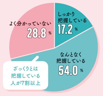 しっかり把握している17.2%、なんとなく把握している54.0%、よく分かっていない28.8%とざっくりとは把握している人が7割以上