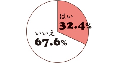 約3割がダイエットの成功体験あり